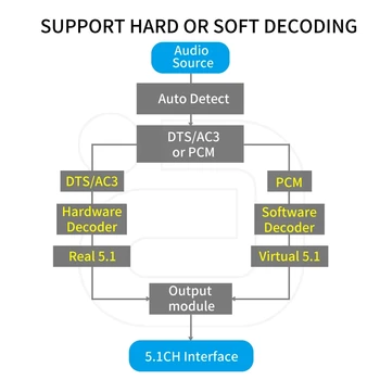 5.1 CH Audio Decoder Bluetooth 5.0 Uztvērējs Bezvadu Audio Adapteri Optiskie Koaksiālie AUX USB2.0 APK DTS, AC3 FLAC DA615