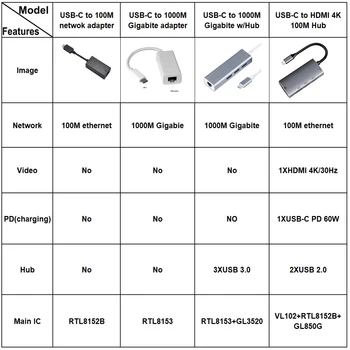 USB C Tipa HDMI Centrmezgls USB Ethernet Adapteris C 3.1. līdz RJ45 Gigabit Ethernet LAN, Tīkla USB 3.0 Hub adapteri(Realtek chipset)